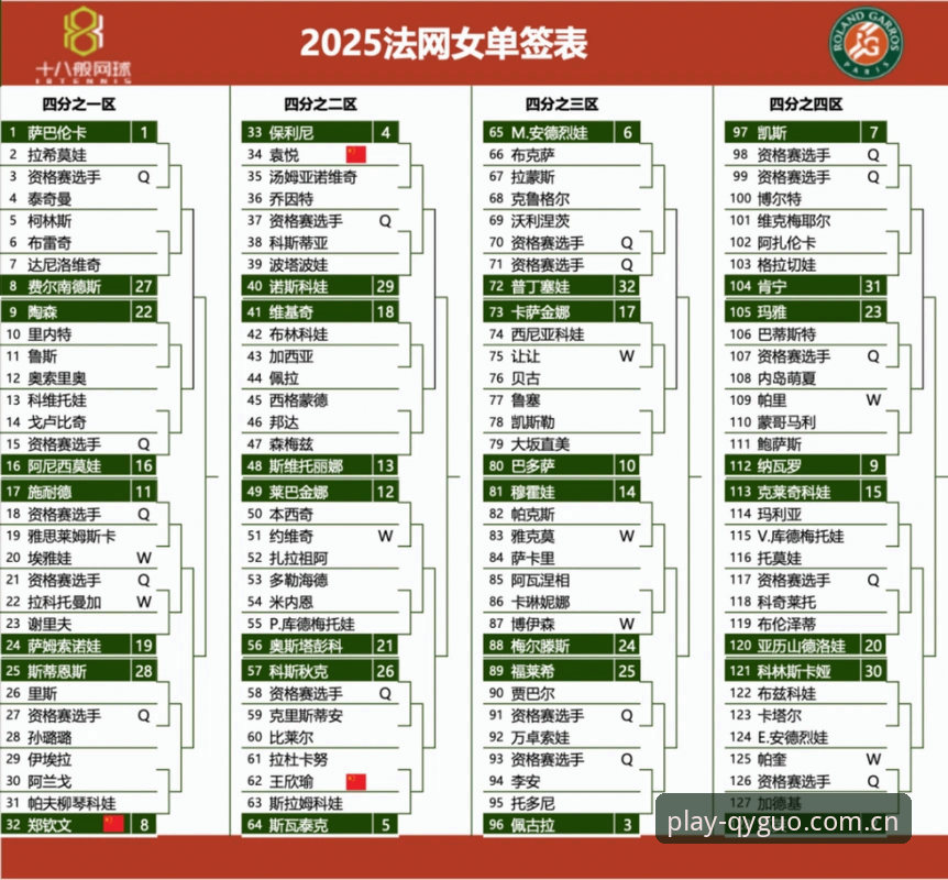 2026法网女单签表解析：郑钦文保分压力下首轮突围操作教程